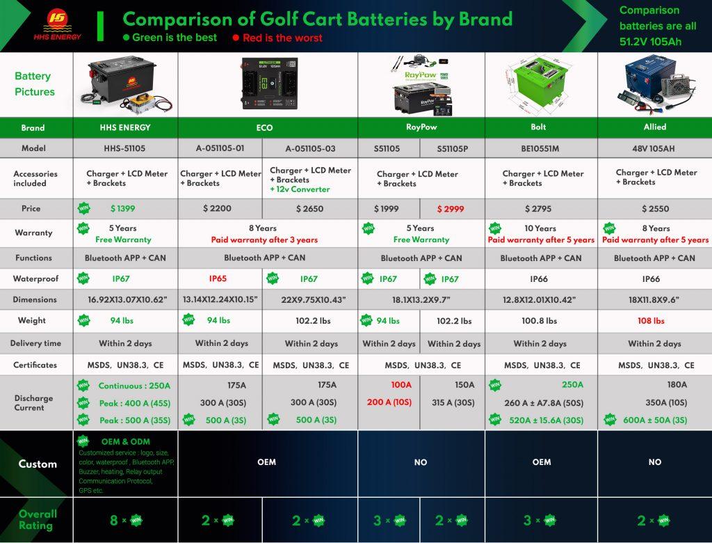 The Ultimate Guide on How to Choose a Golf Cart Lithium Battery: Top 5 Brands