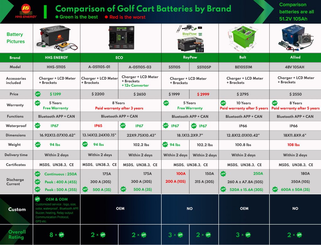 The Ultimate Guide to Lithium Golf Cart Batteries Top 5 Brands