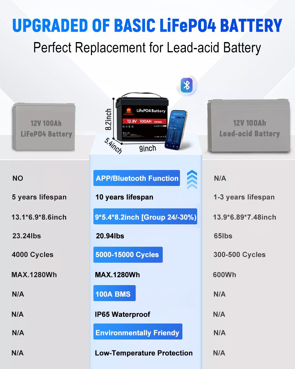 12V 100Ah Mini Bluetooth LiFePO4 Lithium Battery 6000+ Cycles BMS RV Marine Solar Panel